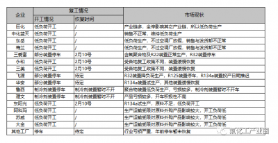 制冷劑：疫情拐點將至 產(chǎn)業(yè)鏈多環(huán)節(jié)加速恢復(fù)